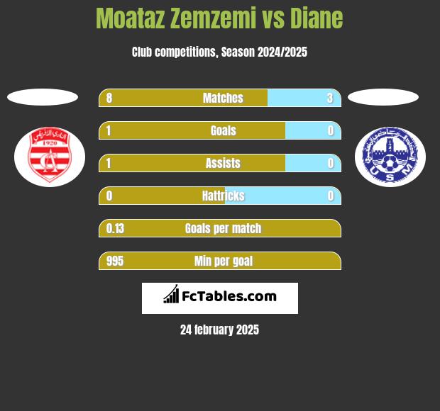 Moataz Zemzemi vs Diane h2h player stats