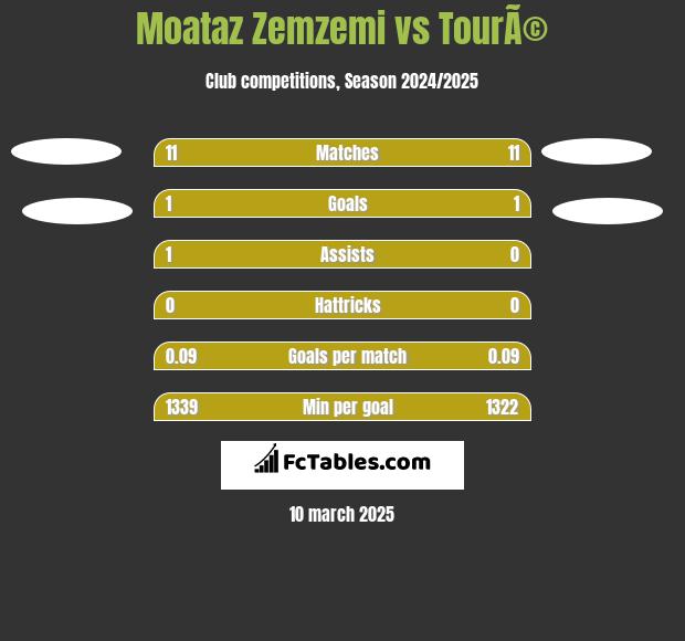 Moataz Zemzemi vs TourÃ© h2h player stats