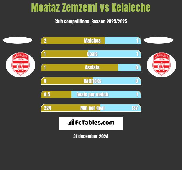 Moataz Zemzemi vs Kelaleche h2h player stats