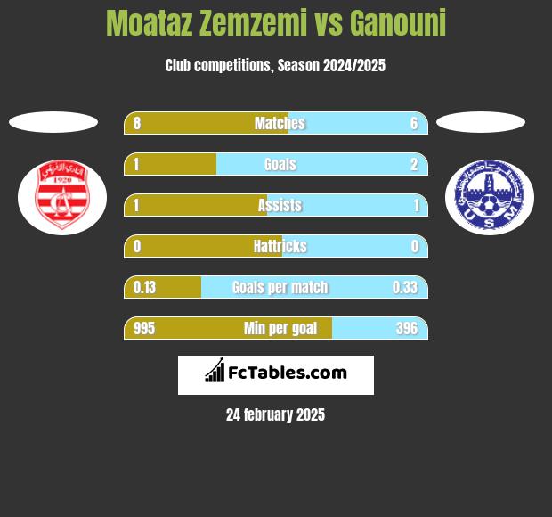 Moataz Zemzemi vs Ganouni h2h player stats