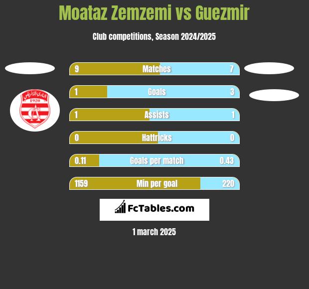 Moataz Zemzemi vs Guezmir h2h player stats