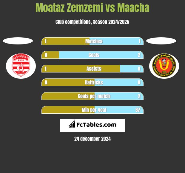 Moataz Zemzemi vs Maacha h2h player stats