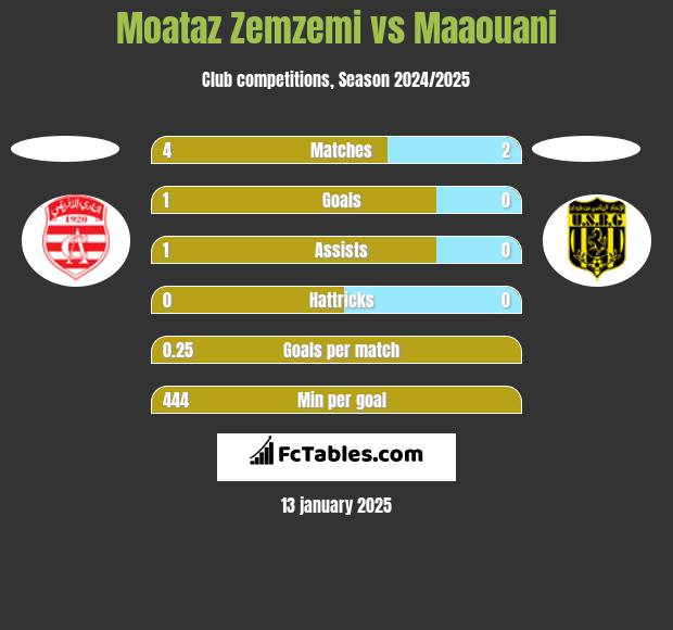 Moataz Zemzemi vs Maaouani h2h player stats