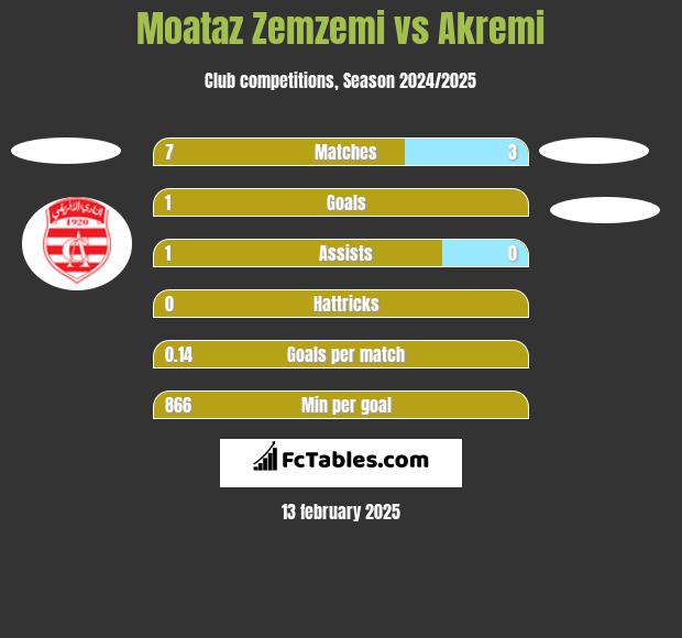 Moataz Zemzemi vs Akremi h2h player stats