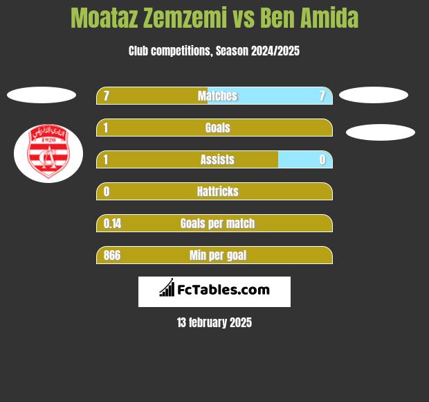 Moataz Zemzemi vs Ben Amida h2h player stats