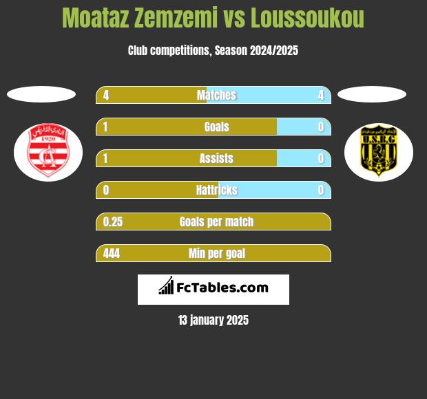 Moataz Zemzemi vs Loussoukou h2h player stats