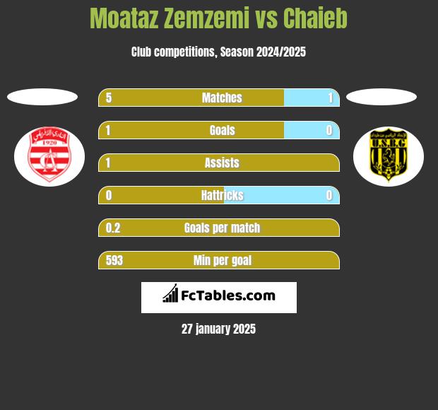 Moataz Zemzemi vs Chaieb h2h player stats