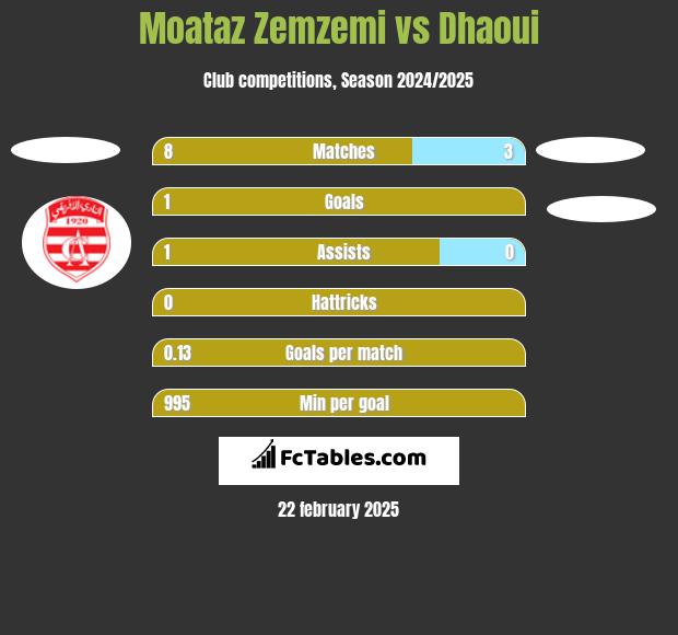 Moataz Zemzemi vs Dhaoui h2h player stats