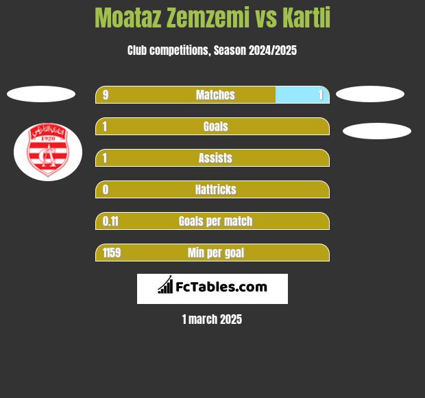 Moataz Zemzemi vs Kartli h2h player stats