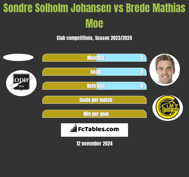 Sondre Solholm Johansen vs Brede Mathias Moe h2h player stats