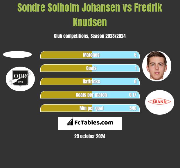 Sondre Solholm Johansen vs Fredrik Knudsen h2h player stats