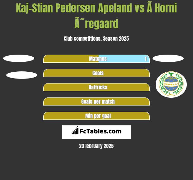 Kaj-Stian Pedersen Apeland vs Ã­ Horni Ã˜regaard h2h player stats