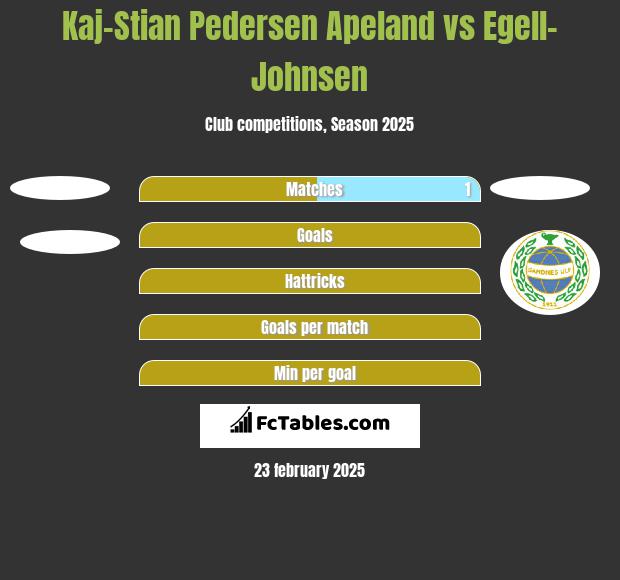 Kaj-Stian Pedersen Apeland vs Egell-Johnsen h2h player stats