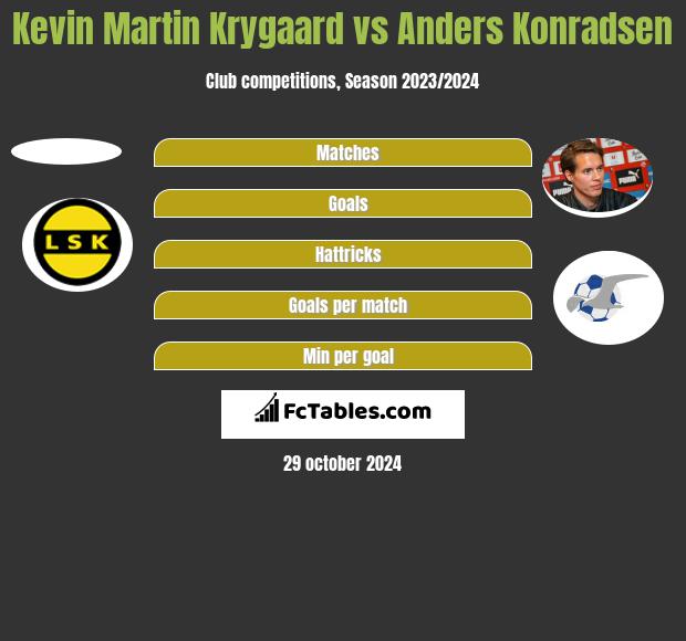 Kevin Martin Krygaard vs Anders Konradsen h2h player stats