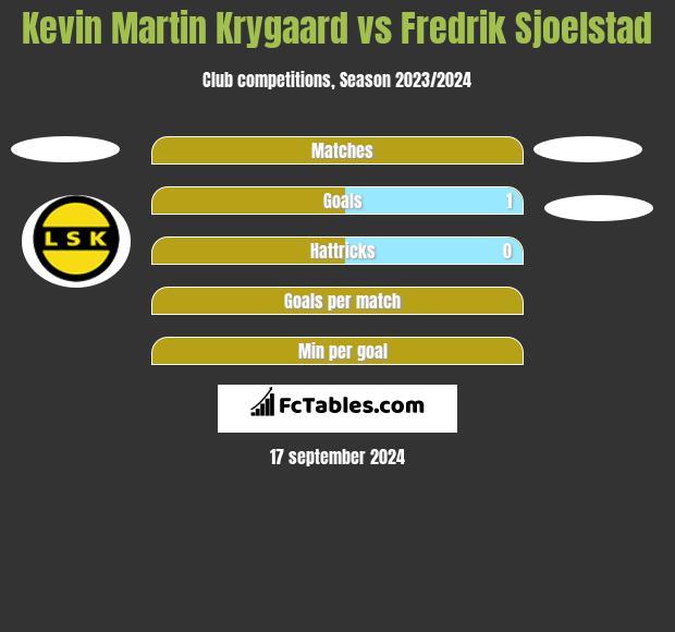 Kevin Martin Krygaard vs Fredrik Sjoelstad h2h player stats