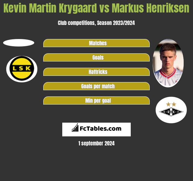 Kevin Martin Krygaard vs Markus Henriksen h2h player stats