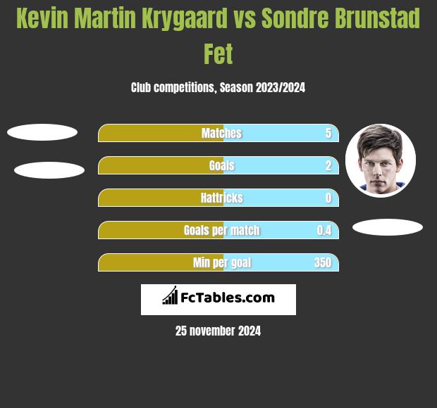 Kevin Martin Krygaard vs Sondre Brunstad Fet h2h player stats