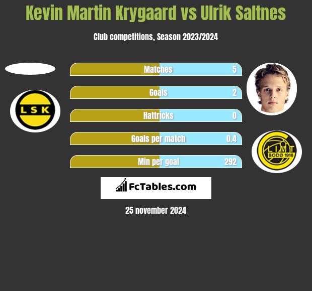 Kevin Martin Krygaard vs Ulrik Saltnes h2h player stats