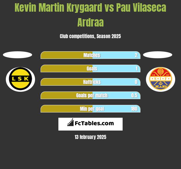 Kevin Martin Krygaard vs Pau Vilaseca Ardraa h2h player stats