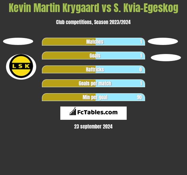 Kevin Martin Krygaard vs S. Kvia-Egeskog h2h player stats