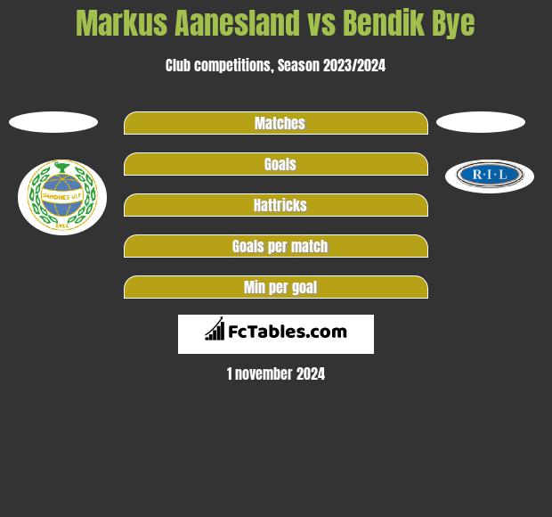 Markus Aanesland vs Bendik Bye h2h player stats