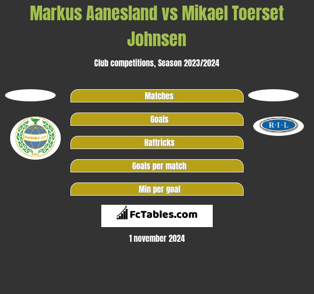 Markus Aanesland vs Mikael Toerset Johnsen h2h player stats