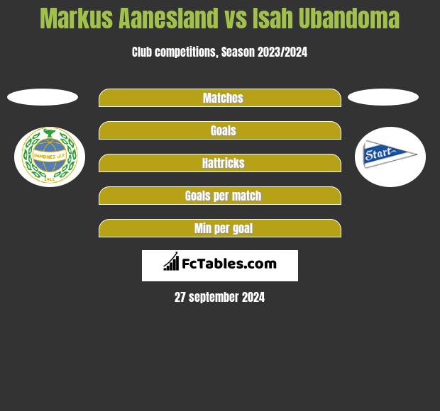 Markus Aanesland vs Isah Ubandoma h2h player stats