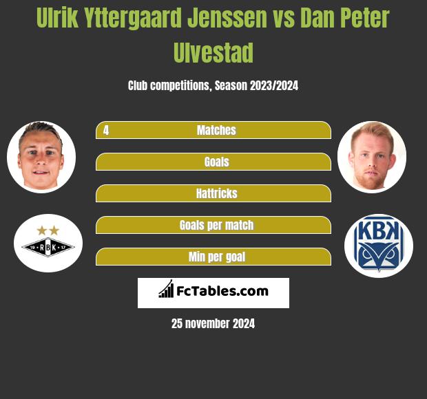 Ulrik Yttergaard Jenssen vs Dan Peter Ulvestad h2h player stats