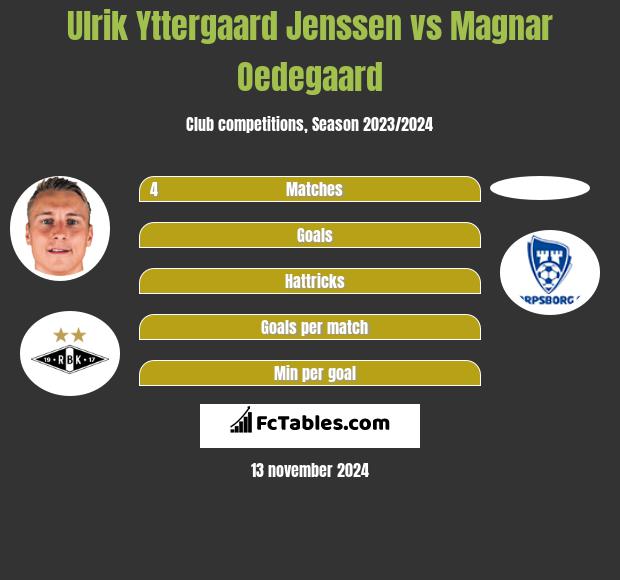 Ulrik Yttergaard Jenssen vs Magnar Oedegaard h2h player stats