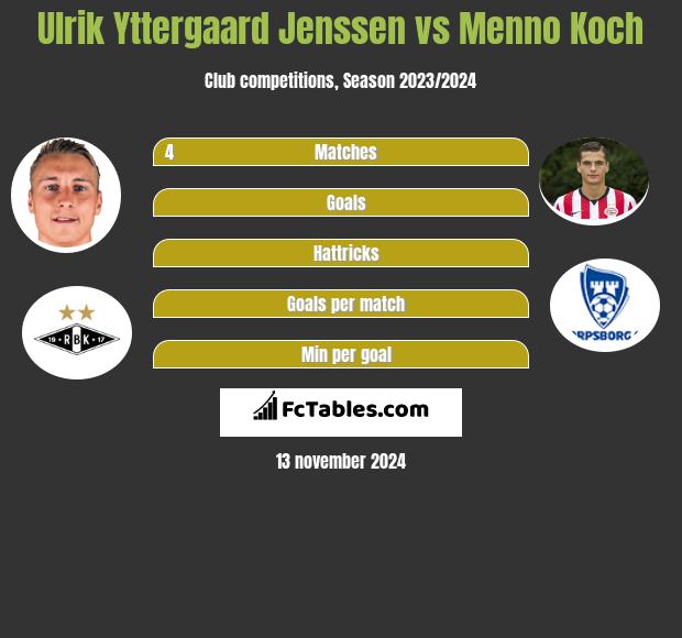 Ulrik Yttergaard Jenssen vs Menno Koch h2h player stats