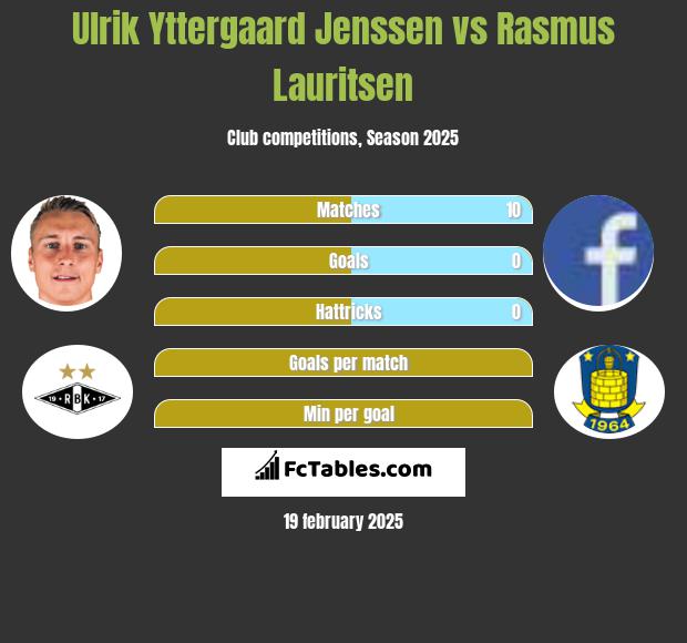 Ulrik Yttergaard Jenssen vs Rasmus Lauritsen h2h player stats