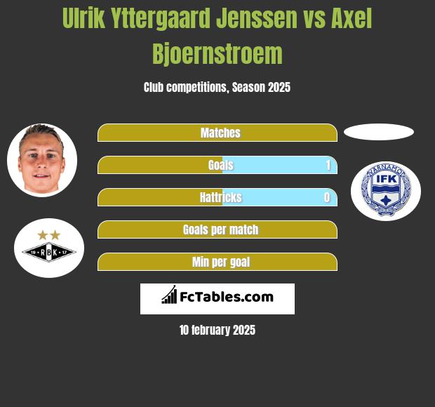 Ulrik Yttergaard Jenssen vs Axel Bjoernstroem h2h player stats