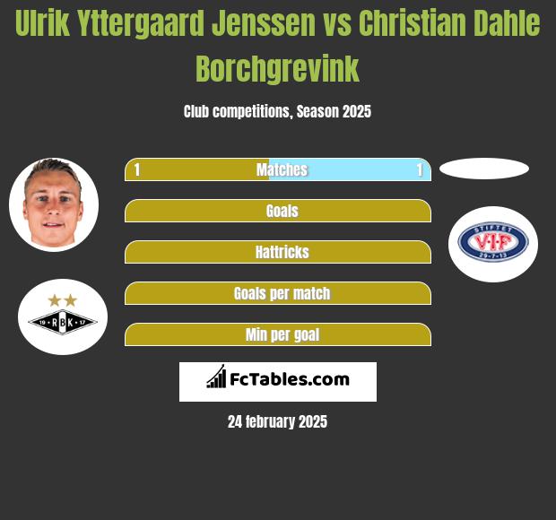 Ulrik Yttergaard Jenssen vs Christian Dahle Borchgrevink h2h player stats