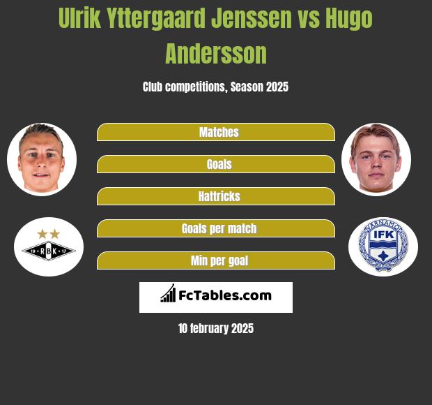 Ulrik Yttergaard Jenssen vs Hugo Andersson h2h player stats