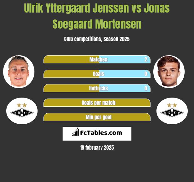 Ulrik Yttergaard Jenssen vs Jonas Soegaard Mortensen h2h player stats