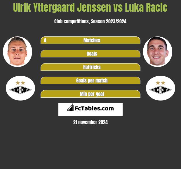 Ulrik Yttergaard Jenssen vs Luka Racic h2h player stats