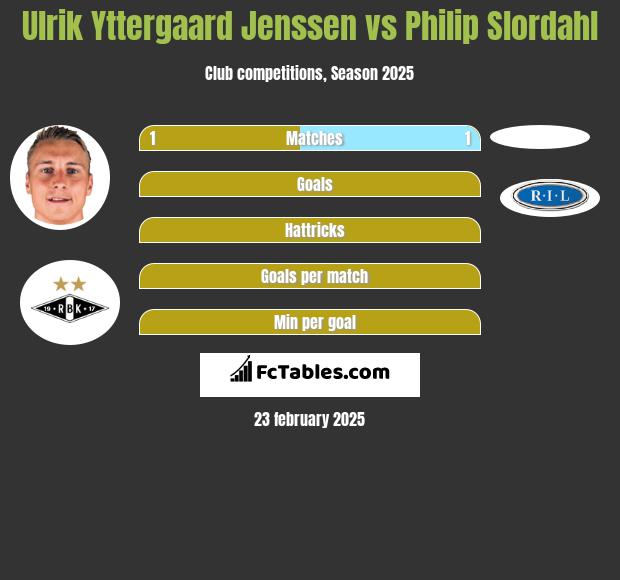 Ulrik Yttergaard Jenssen vs Philip Slordahl h2h player stats