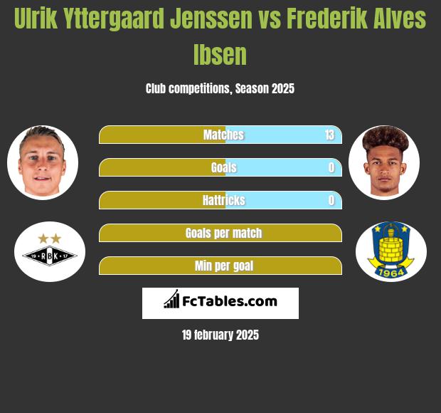 Ulrik Yttergaard Jenssen vs Frederik Alves Ibsen h2h player stats