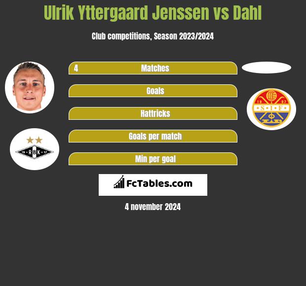 Ulrik Yttergaard Jenssen vs Dahl h2h player stats