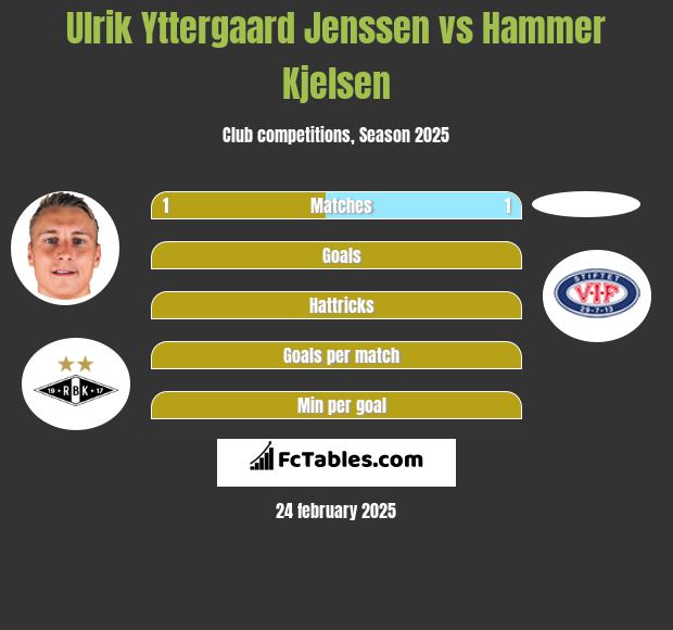 Ulrik Yttergaard Jenssen vs Hammer Kjelsen h2h player stats