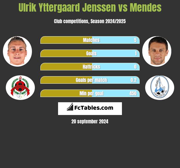 Ulrik Yttergaard Jenssen vs Mendes h2h player stats