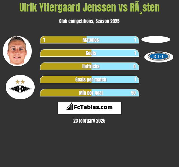 Ulrik Yttergaard Jenssen vs RÃ¸sten h2h player stats