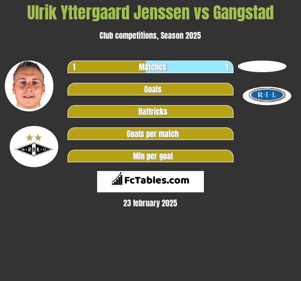 Ulrik Yttergaard Jenssen vs Gangstad h2h player stats