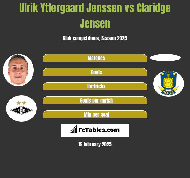 Ulrik Yttergaard Jenssen vs Claridge Jensen h2h player stats