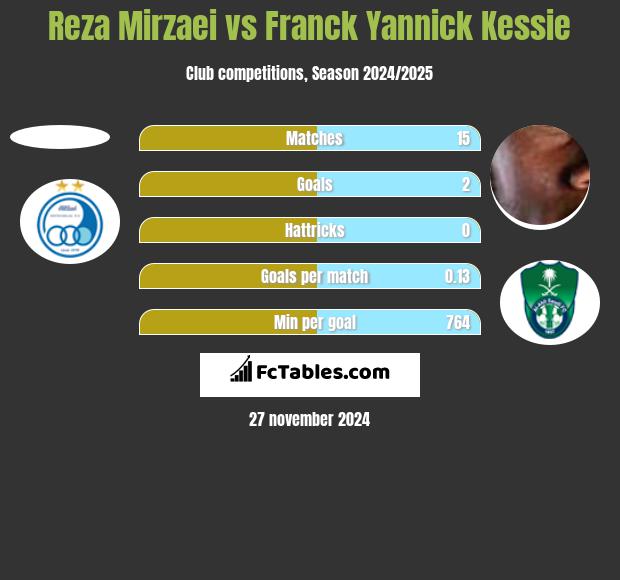 Reza Mirzaei vs Franck Yannick Kessie h2h player stats