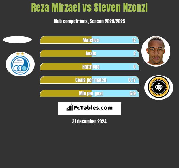 Reza Mirzaei vs Steven Nzonzi h2h player stats