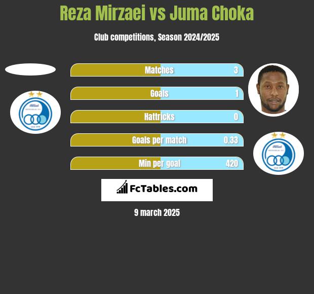 Reza Mirzaei vs Juma Choka h2h player stats