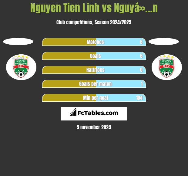 Nguyen Tien Linh vs Nguyá»…n h2h player stats