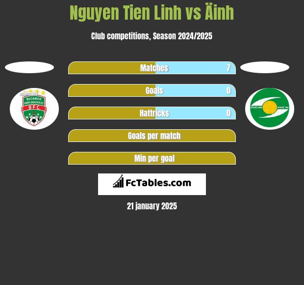 Nguyen Tien Linh vs Äinh h2h player stats