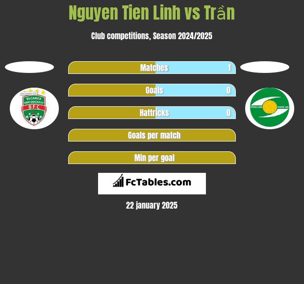 Nguyen Tien Linh vs Trần h2h player stats